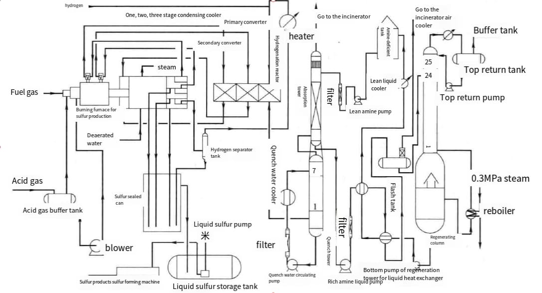 Sulfur Recovery Unit Process Diagram