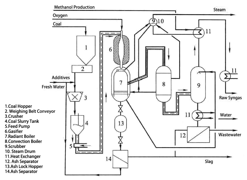 Diagram Of a Methanol Production