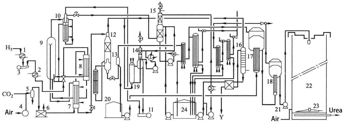 Urea production process