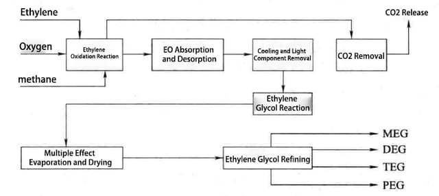Diagram Of A Ethylene Oxide and Ethylene Glycol Plants