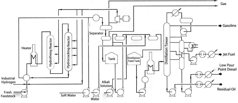 Diagram of a Hydroprocessing Unit