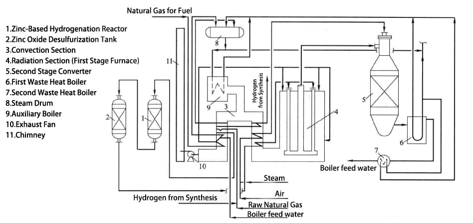 Ammonia synthesis process flow chart