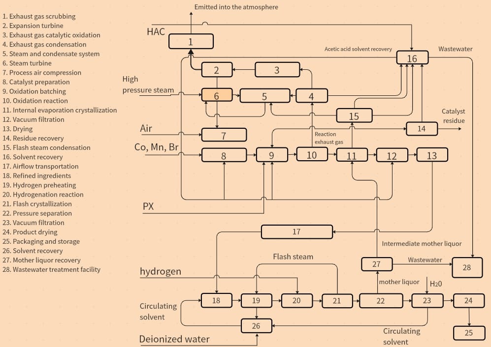 Typical production process of a PTA unit
