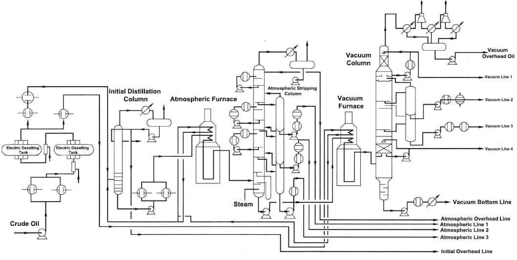 Distillation Units to Manufacturing Sequences