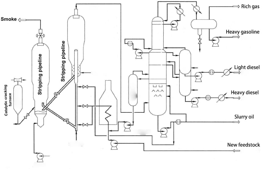Catalytic cracking unit process diagram.