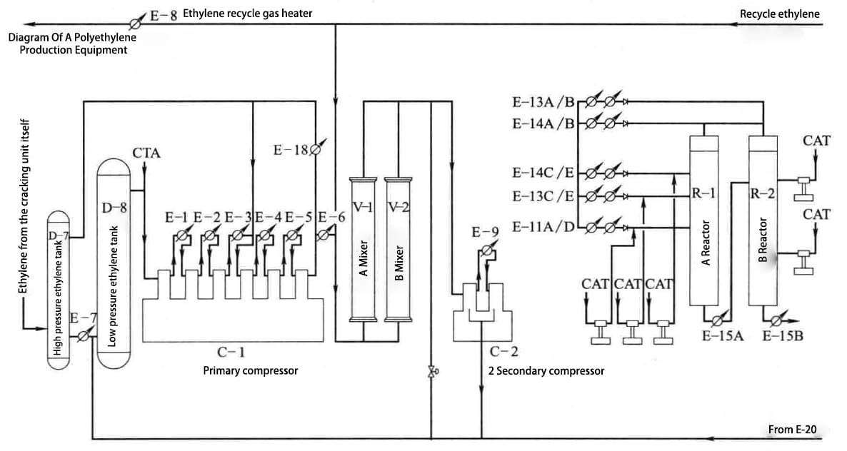 Diagram Of A Polyethylene Production Equipment